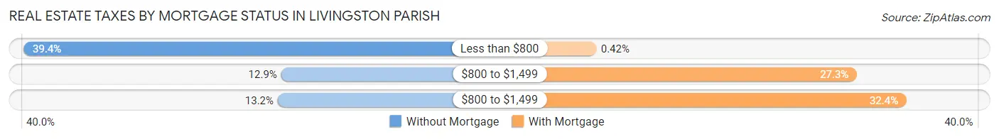 Real Estate Taxes by Mortgage Status in Livingston Parish