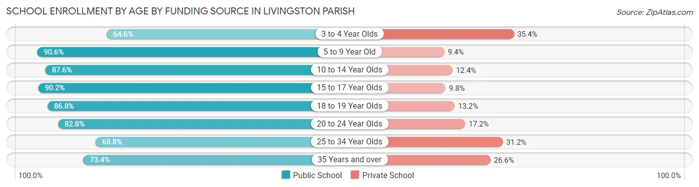 School Enrollment by Age by Funding Source in Livingston Parish