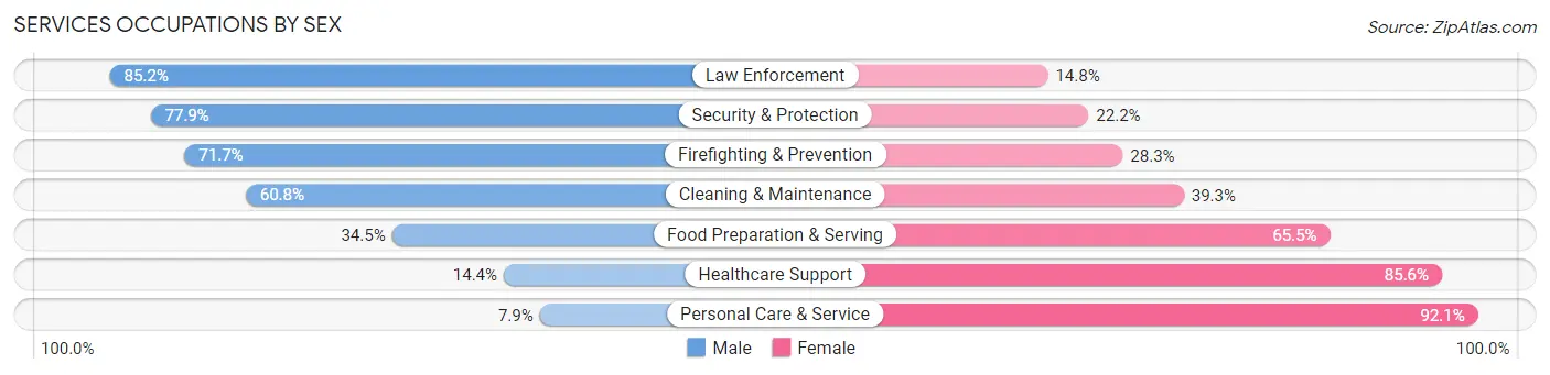 Services Occupations by Sex in Livingston Parish