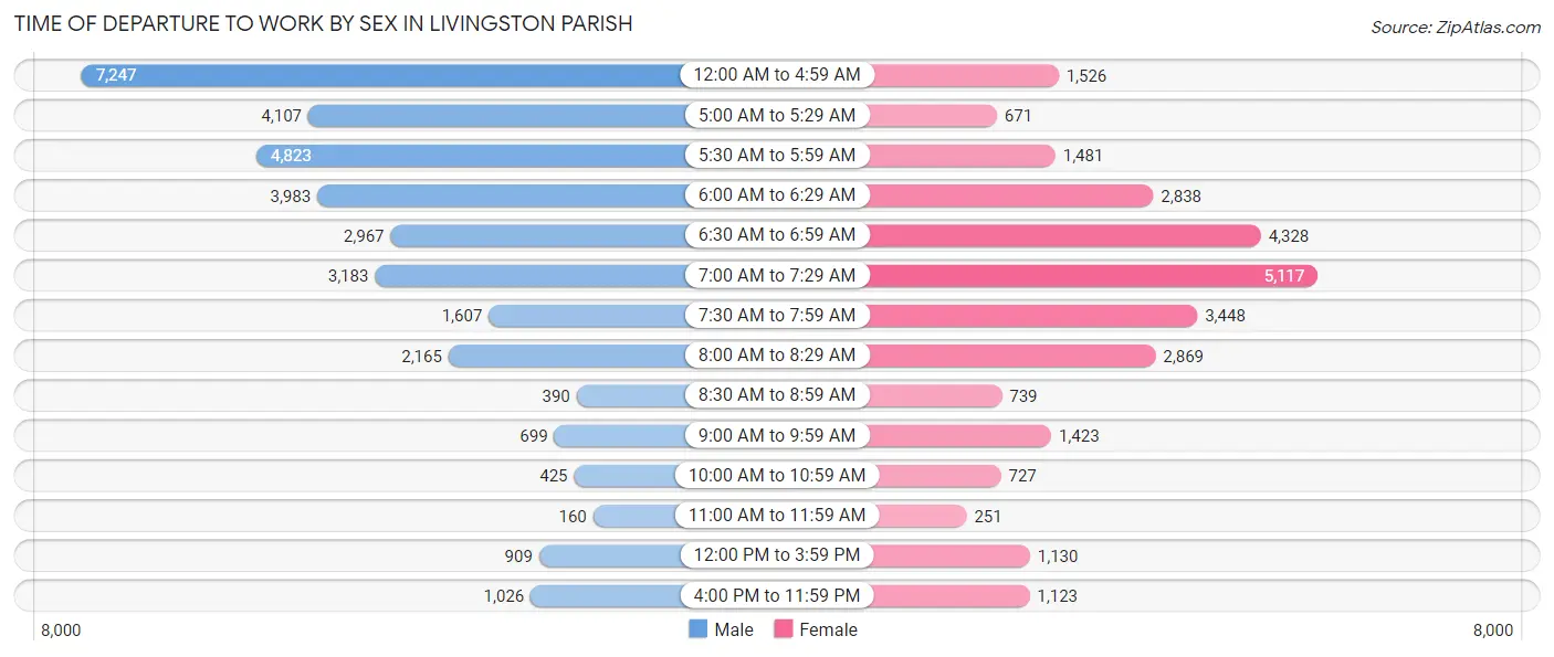 Time of Departure to Work by Sex in Livingston Parish