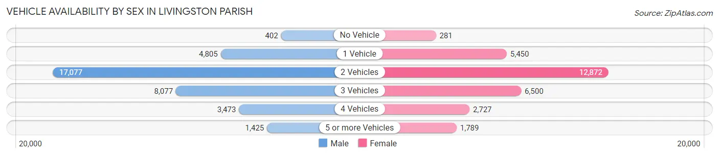 Vehicle Availability by Sex in Livingston Parish