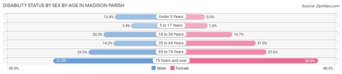 Disability Status by Sex by Age in Madison Parish