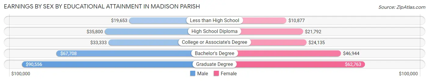 Earnings by Sex by Educational Attainment in Madison Parish