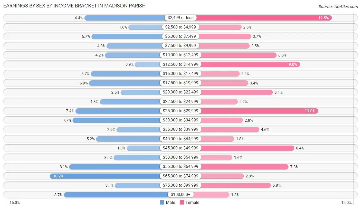 Earnings by Sex by Income Bracket in Madison Parish