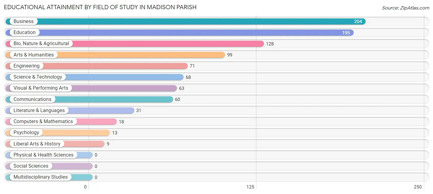 Educational Attainment by Field of Study in Madison Parish