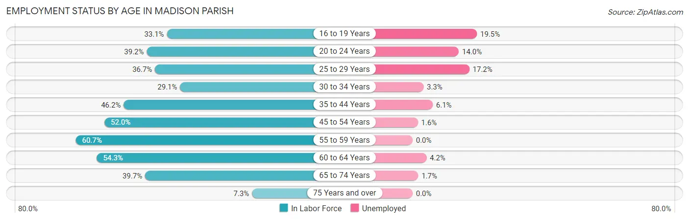Employment Status by Age in Madison Parish