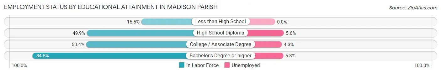 Employment Status by Educational Attainment in Madison Parish