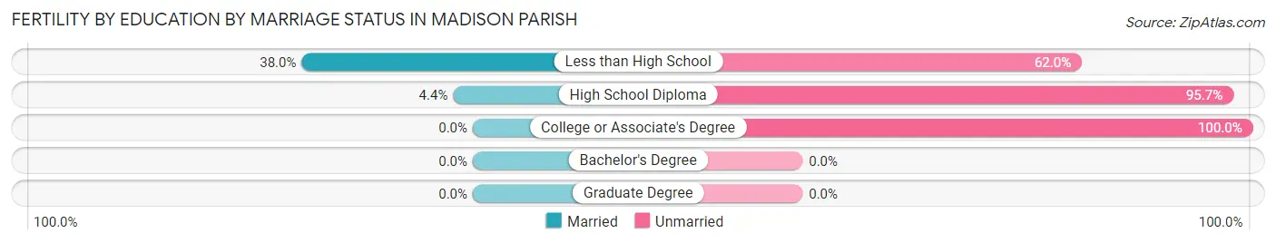 Female Fertility by Education by Marriage Status in Madison Parish