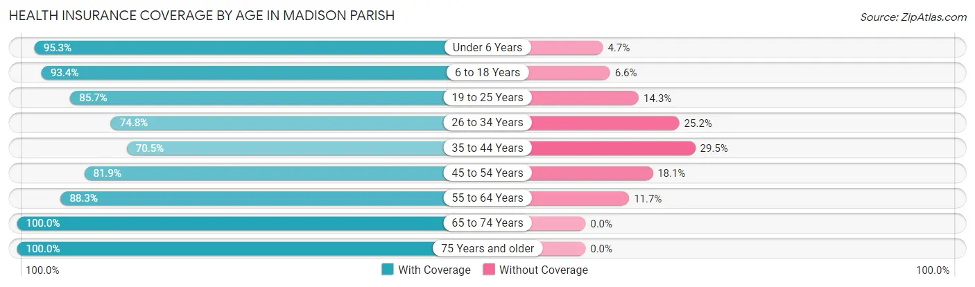 Health Insurance Coverage by Age in Madison Parish