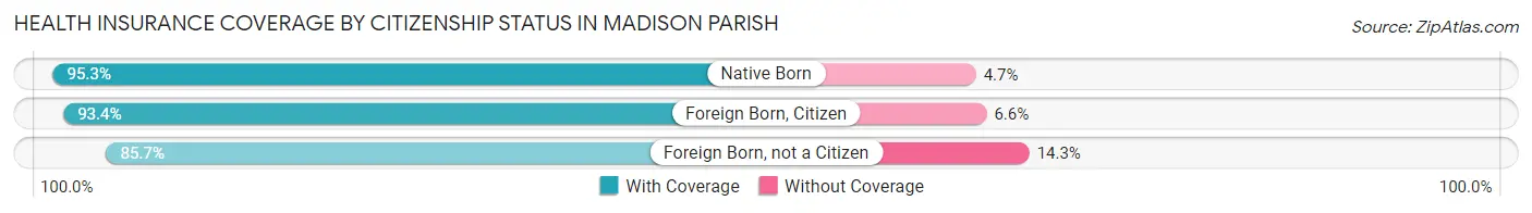 Health Insurance Coverage by Citizenship Status in Madison Parish