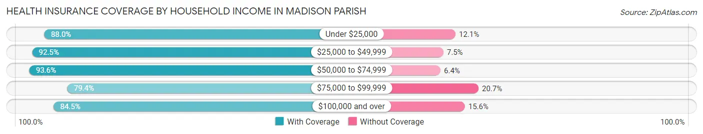 Health Insurance Coverage by Household Income in Madison Parish