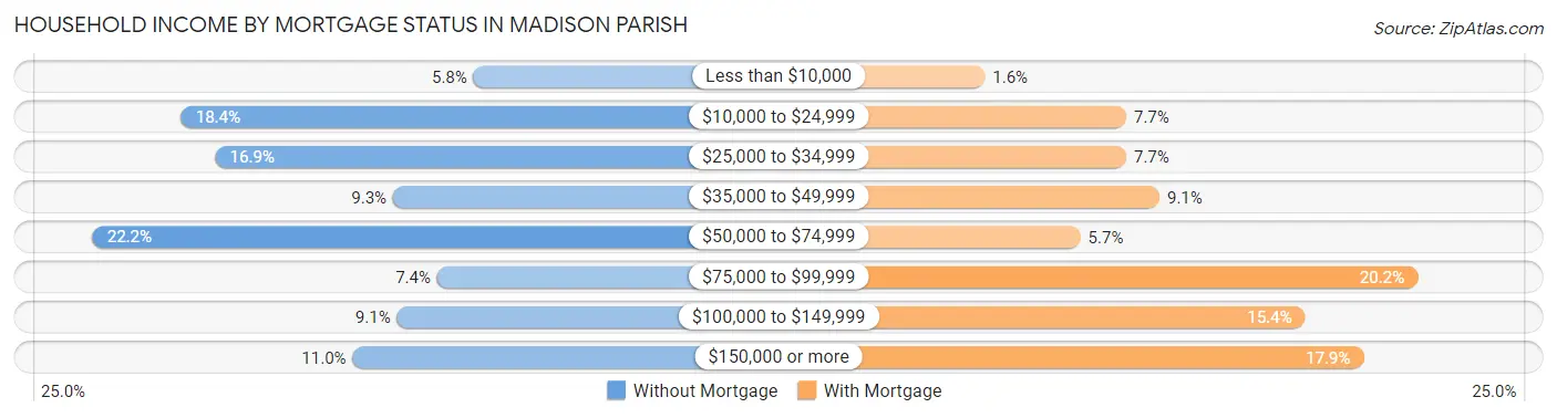 Household Income by Mortgage Status in Madison Parish