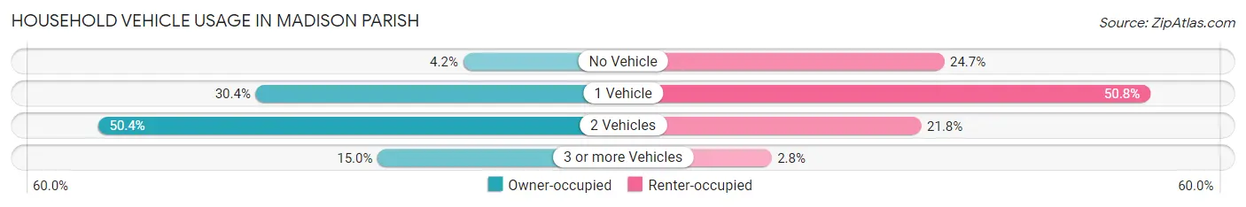 Household Vehicle Usage in Madison Parish