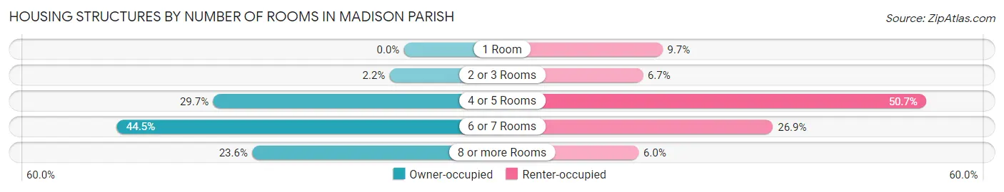 Housing Structures by Number of Rooms in Madison Parish