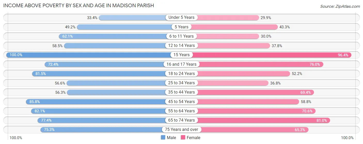 Income Above Poverty by Sex and Age in Madison Parish