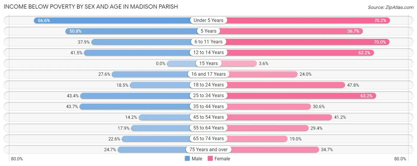 Income Below Poverty by Sex and Age in Madison Parish