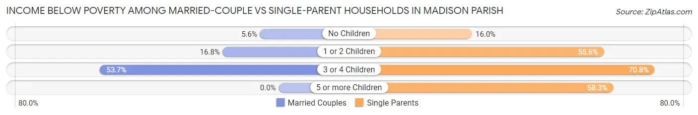 Income Below Poverty Among Married-Couple vs Single-Parent Households in Madison Parish