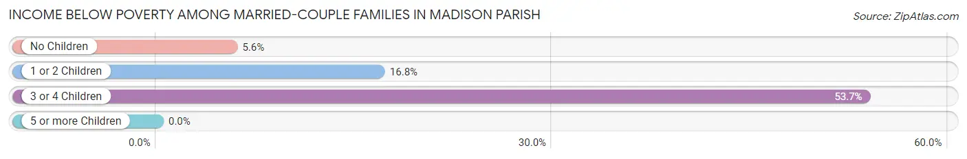 Income Below Poverty Among Married-Couple Families in Madison Parish