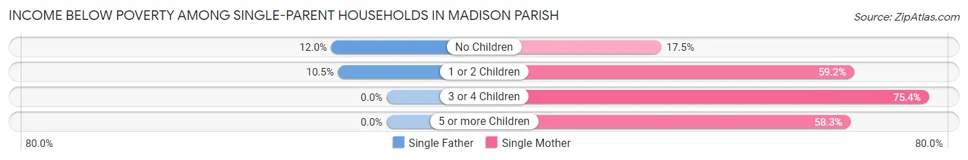 Income Below Poverty Among Single-Parent Households in Madison Parish