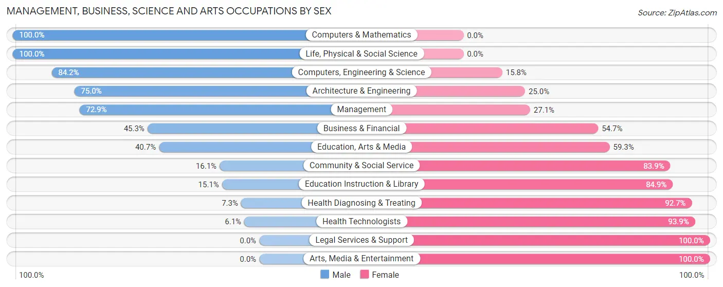 Management, Business, Science and Arts Occupations by Sex in Madison Parish