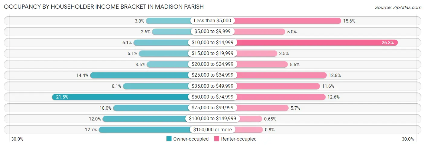 Occupancy by Householder Income Bracket in Madison Parish
