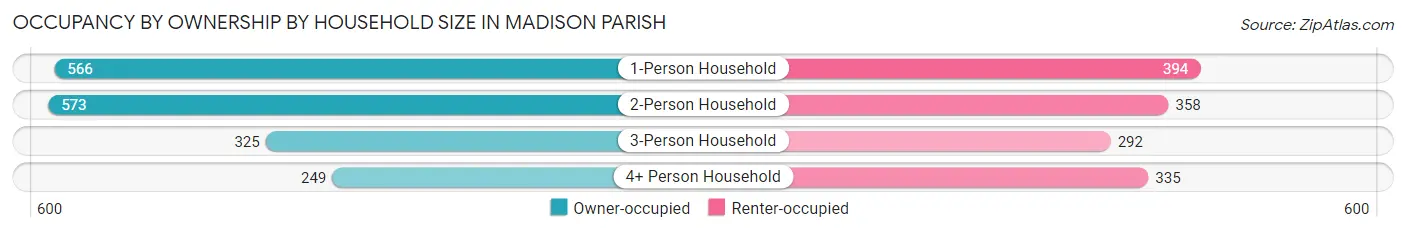 Occupancy by Ownership by Household Size in Madison Parish
