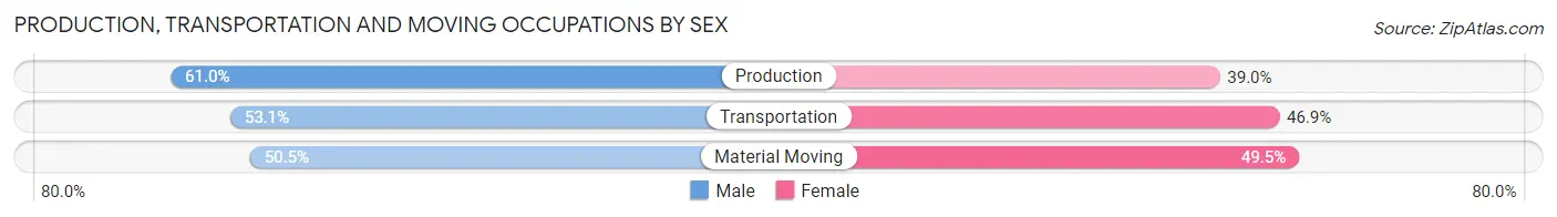 Production, Transportation and Moving Occupations by Sex in Madison Parish