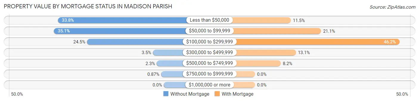 Property Value by Mortgage Status in Madison Parish