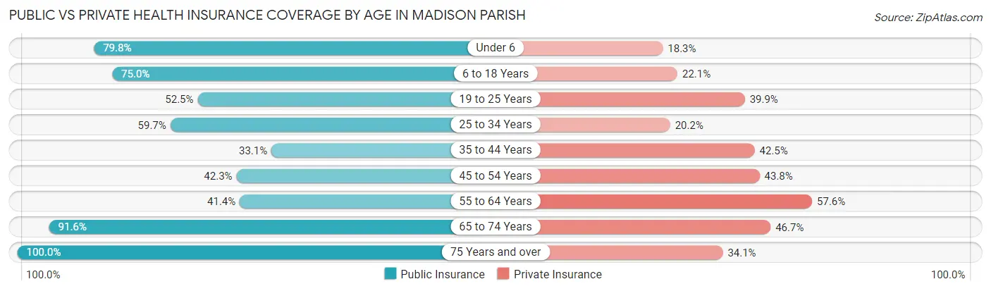 Public vs Private Health Insurance Coverage by Age in Madison Parish