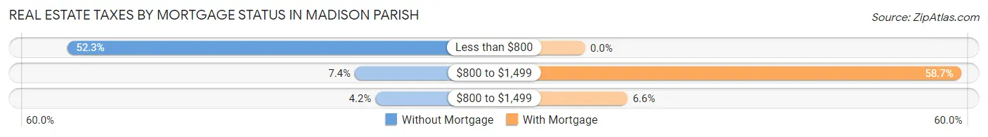 Real Estate Taxes by Mortgage Status in Madison Parish