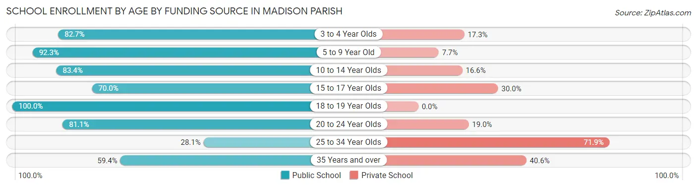School Enrollment by Age by Funding Source in Madison Parish