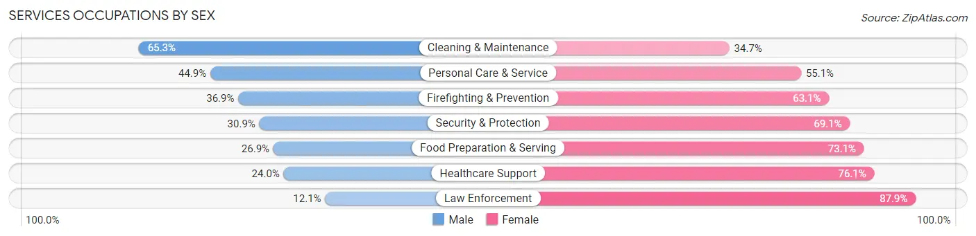 Services Occupations by Sex in Madison Parish