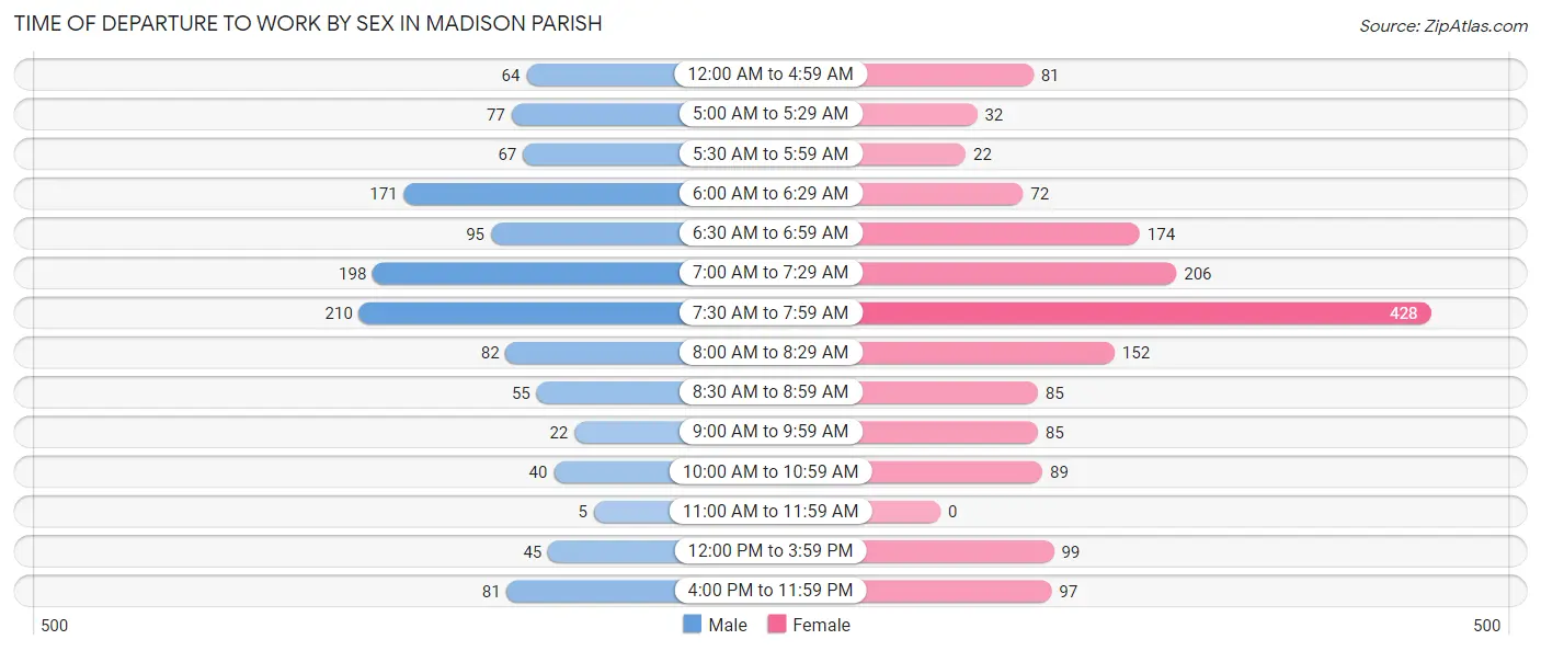 Time of Departure to Work by Sex in Madison Parish