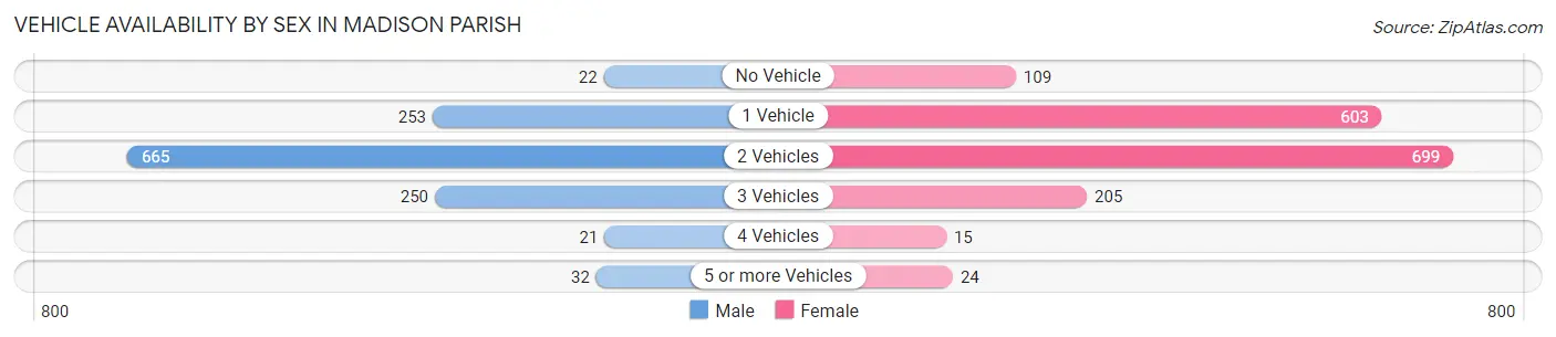 Vehicle Availability by Sex in Madison Parish