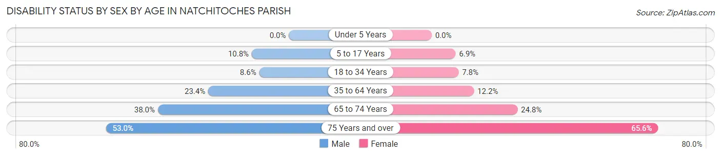 Disability Status by Sex by Age in Natchitoches Parish