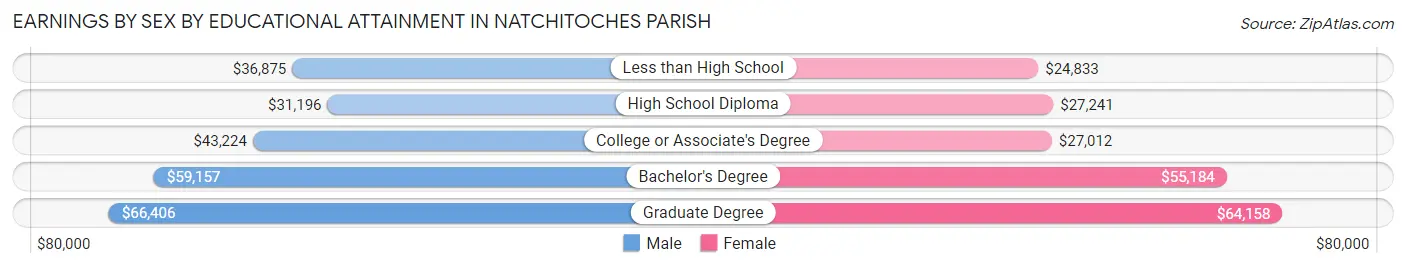 Earnings by Sex by Educational Attainment in Natchitoches Parish