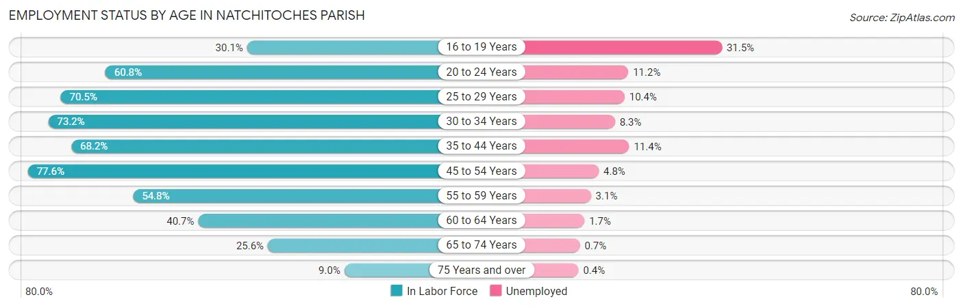 Employment Status by Age in Natchitoches Parish