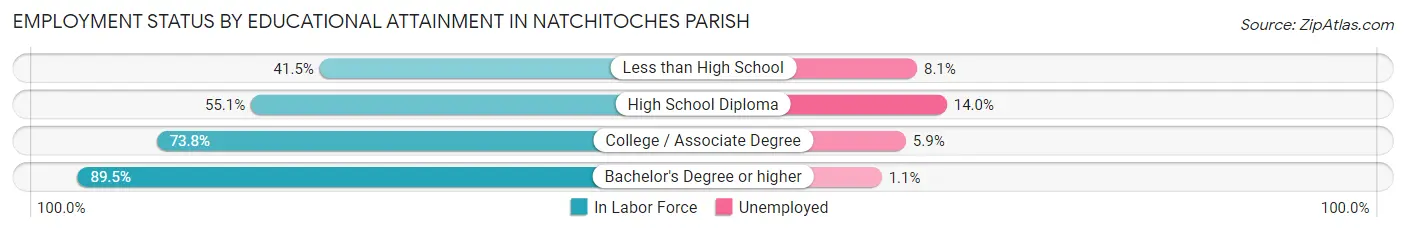 Employment Status by Educational Attainment in Natchitoches Parish