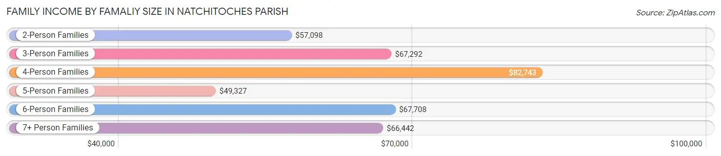 Family Income by Famaliy Size in Natchitoches Parish