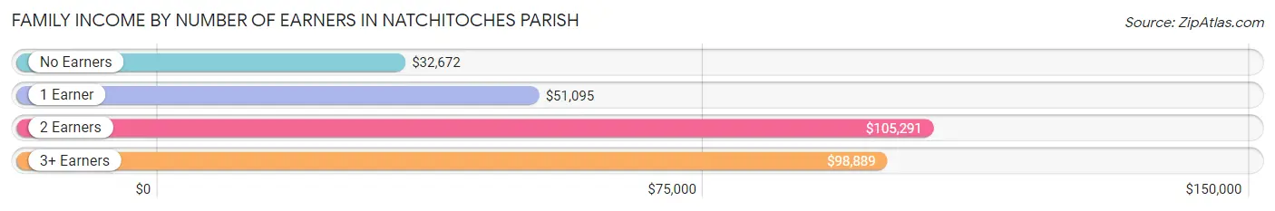 Family Income by Number of Earners in Natchitoches Parish