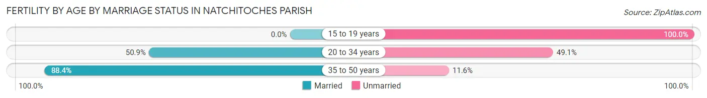 Female Fertility by Age by Marriage Status in Natchitoches Parish