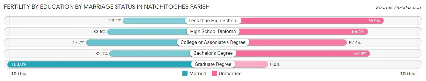 Female Fertility by Education by Marriage Status in Natchitoches Parish