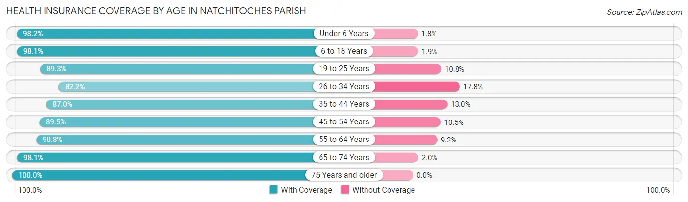 Health Insurance Coverage by Age in Natchitoches Parish