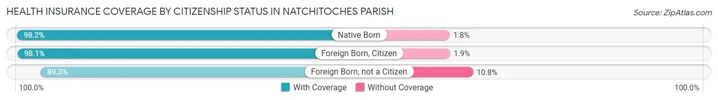 Health Insurance Coverage by Citizenship Status in Natchitoches Parish