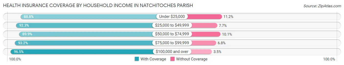 Health Insurance Coverage by Household Income in Natchitoches Parish