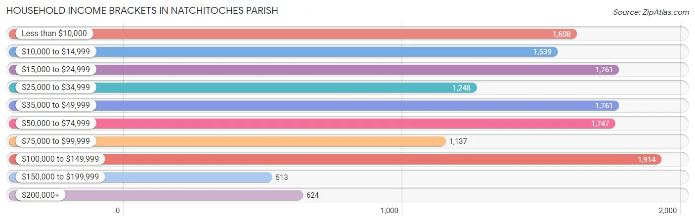 Household Income Brackets in Natchitoches Parish