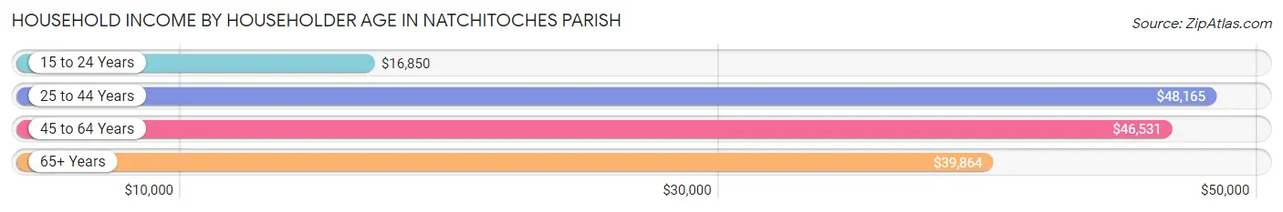 Household Income by Householder Age in Natchitoches Parish