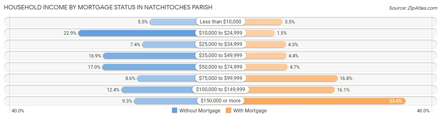 Household Income by Mortgage Status in Natchitoches Parish
