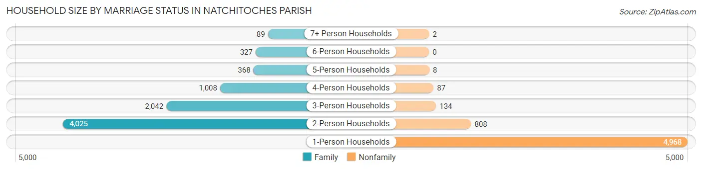 Household Size by Marriage Status in Natchitoches Parish