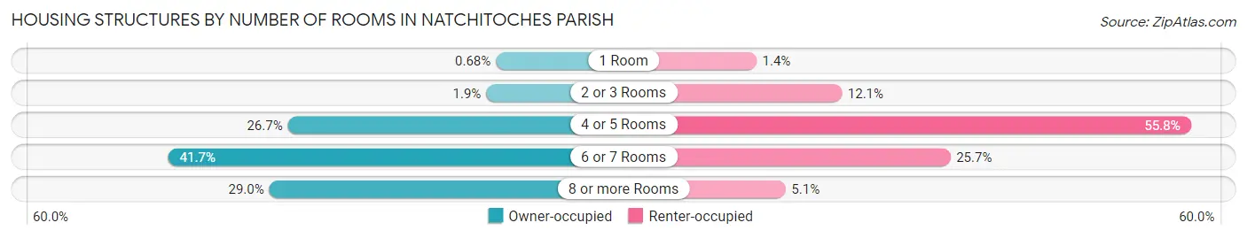 Housing Structures by Number of Rooms in Natchitoches Parish